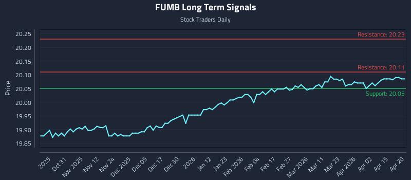 FUMB Long Term Analysis for April 21 2026