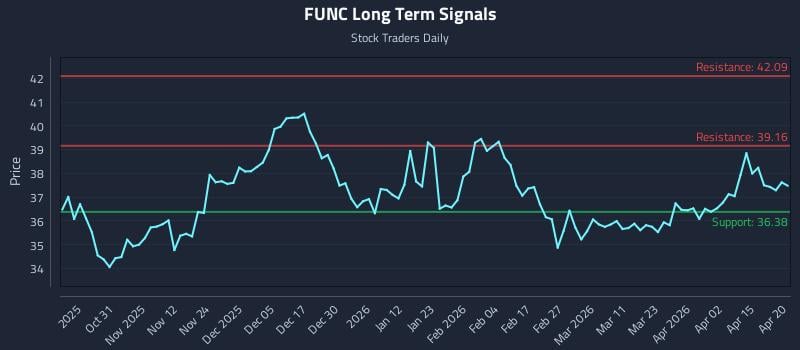 FUNC Long Term Analysis for April 21 2026