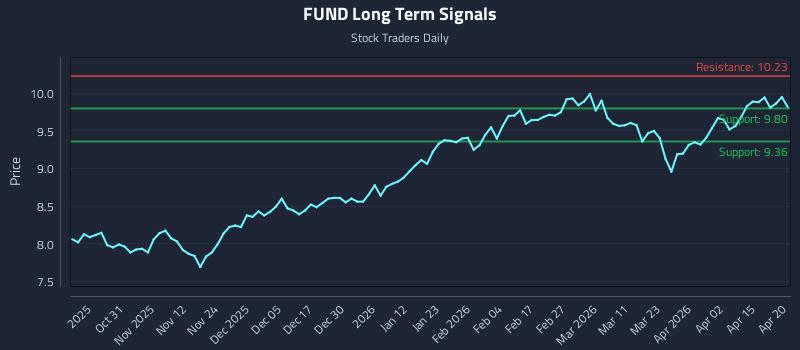 FUND Long Term Analysis for April 21 2026
