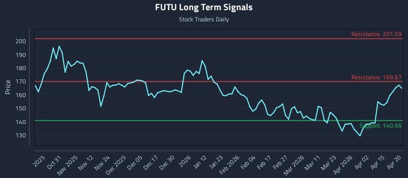 FUTU Long Term Analysis for April 21 2026 FUTU Long Term Analysis for April 21 2026