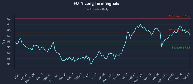 FUTY Long Term Analysis for April 21 2026