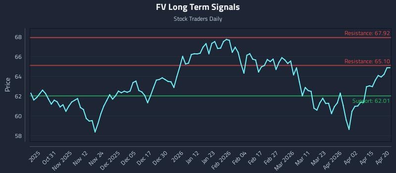FV Long Term Analysis for April 21 2026