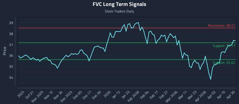 FVC Long Term Analysis for April 21 2026