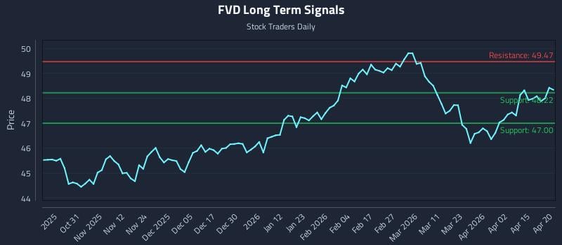 FVD Long Term Analysis for April 21 2026