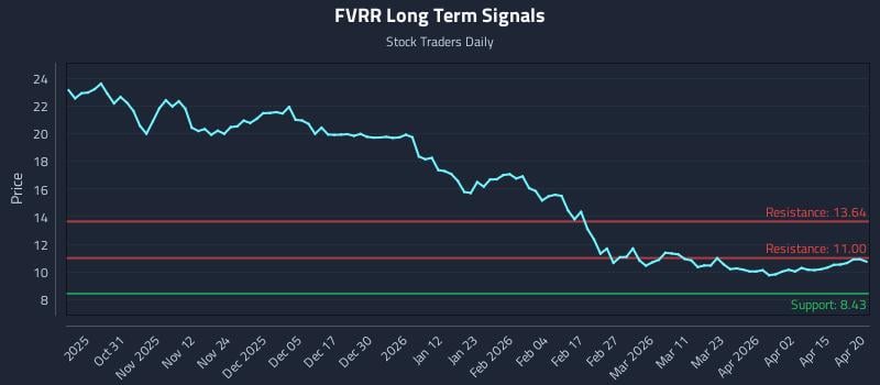 FVRR Long Term Analysis for April 21 2026