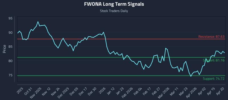 FWONA Long Term Analysis for April 21 2026