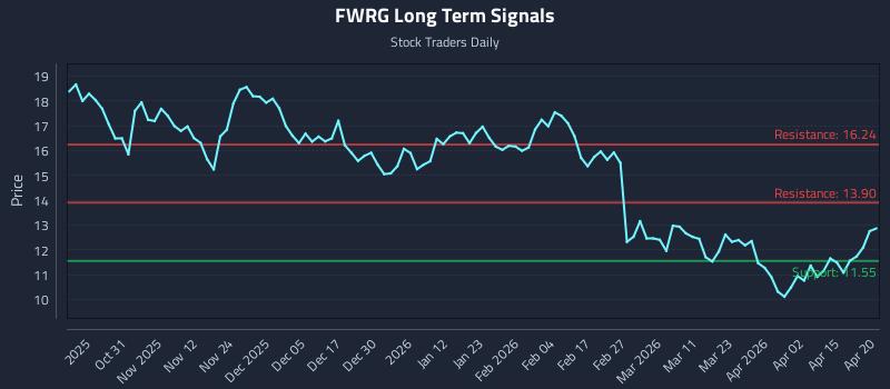 FWRG Long Term Analysis for April 21 2026