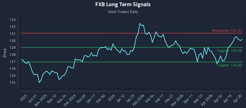 FXB Long Term Analysis for April 21 2026