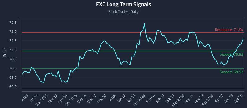 FXC Long Term Analysis for April 21 2026