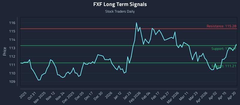 FXF Long Term Analysis for April 21 2026