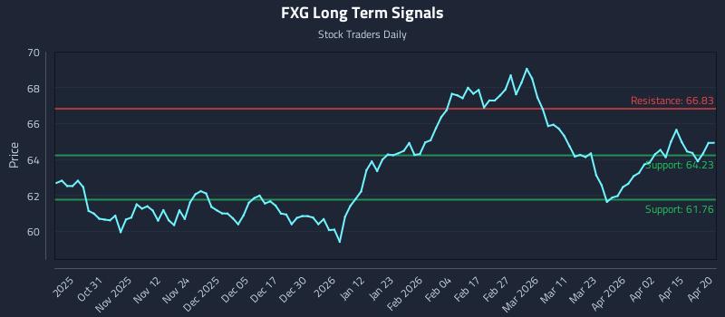 FXG Long Term Analysis for April 21 2026