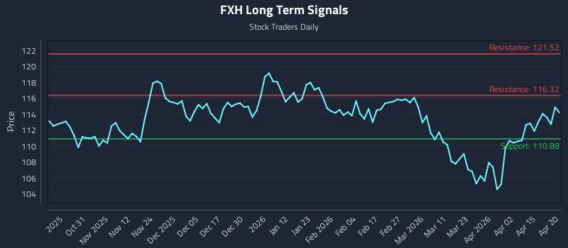 FXH Long Term Analysis for April 21 2026