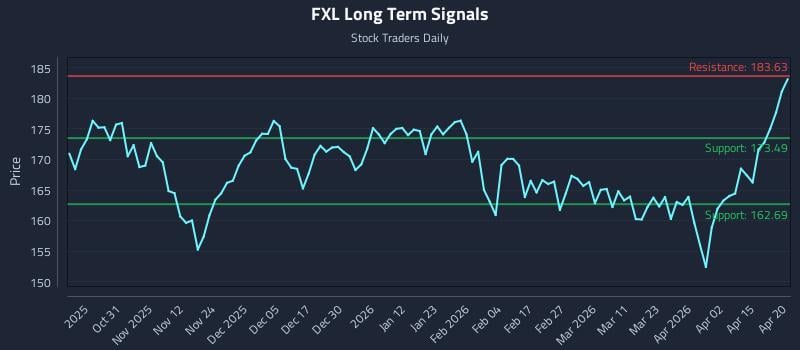 FXL Long Term Analysis for April 21 2026