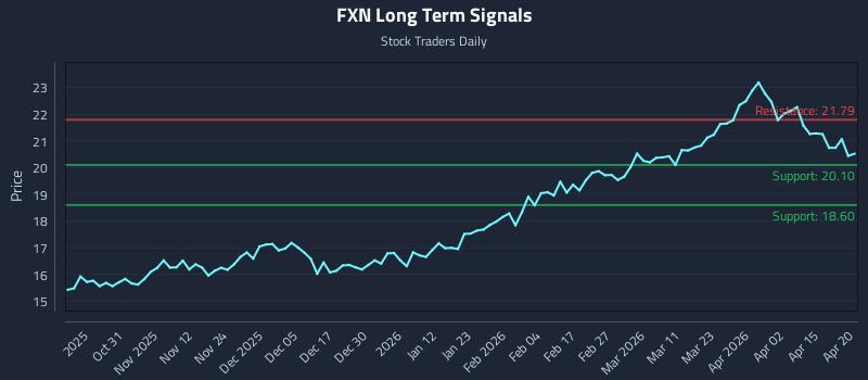 FXN Long Term Analysis for April 21 2026