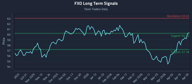 FXO Long Term Analysis for April 21 2026