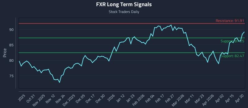 FXR Long Term Analysis for April 21 2026