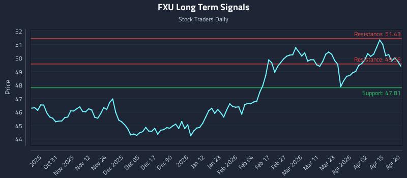 FXU Long Term Analysis for April 21 2026 FXU Long Term Analysis for April 21 2026