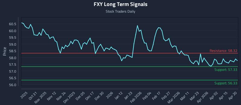 FXY Long Term Analysis for April 21 2026