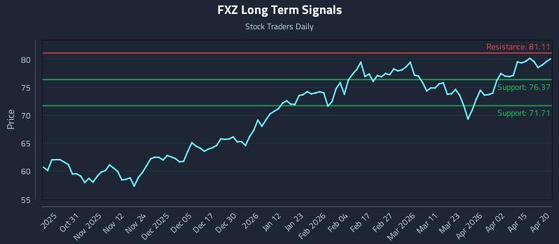FXZ Long Term Analysis for April 21 2026