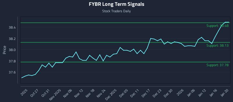FYBR Long Term Analysis for April 21 2026