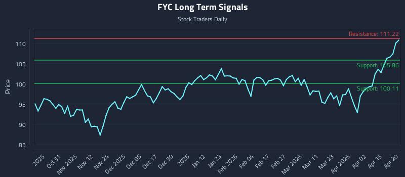 FYC Long Term Analysis for April 21 2026