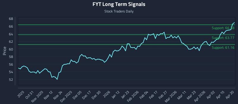 FYT Long Term Analysis for April 21 2026