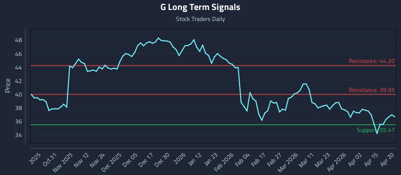 G Long Term Analysis for April 21 2026