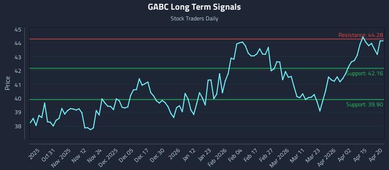 GABC Long Term Analysis for April 21 2026