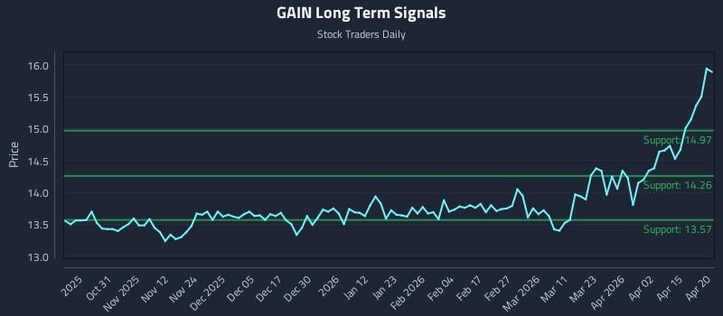 GAIN Long Term Analysis for April 21 2026