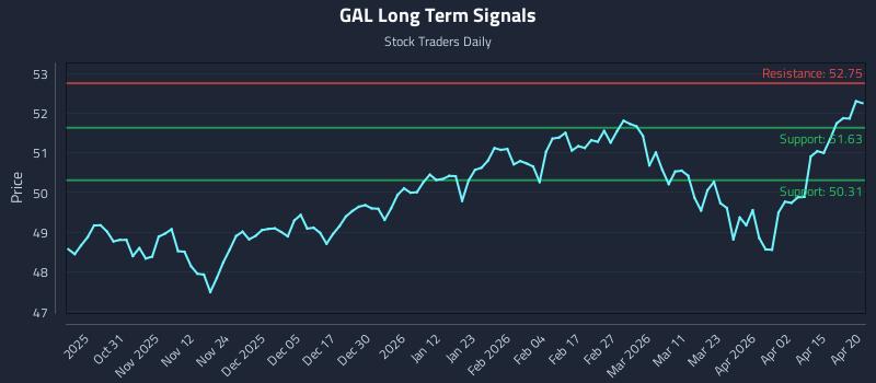 GAL Long Term Analysis for April 21 2026 GAL Long Term Analysis for April 21 2026