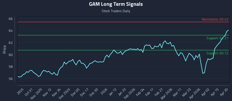 GAM Long Term Analysis for April 21 2026