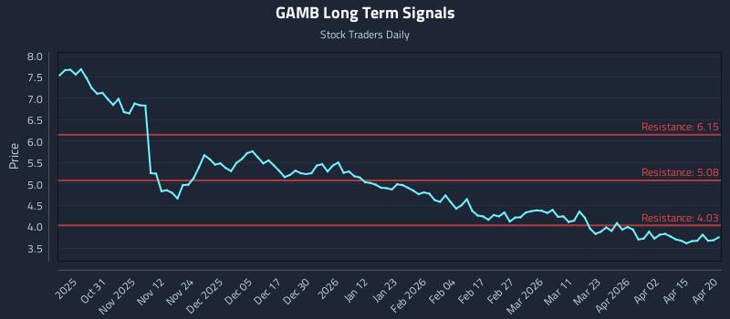 GAMB Long Term Analysis for April 21 2026