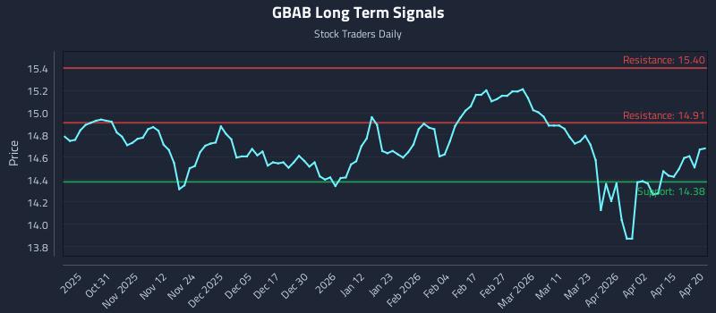 GBAB Long Term Analysis for April 21 2026