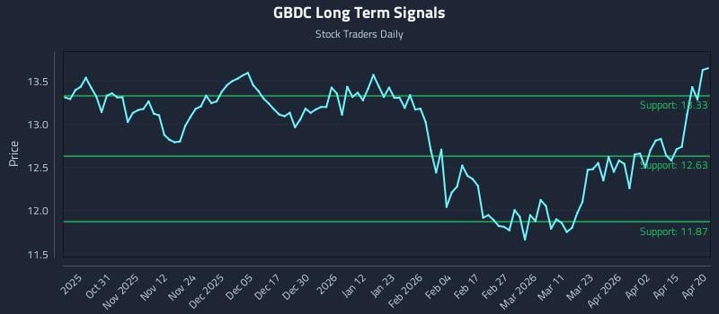 GBDC Long Term Analysis for April 21 2026