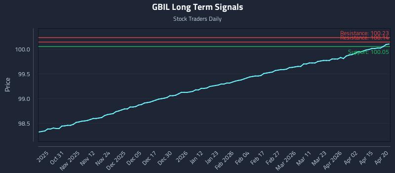 GBIL Long Term Analysis for April 21 2026