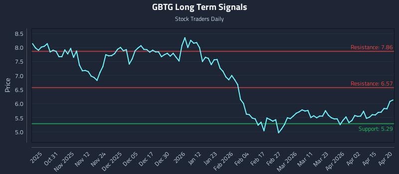 GBTG Long Term Analysis for April 21 2026