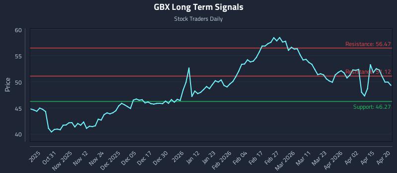 GBX Long Term Analysis for April 21 2026 GBX Long Term Analysis for April 21 2026