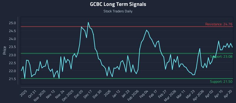 GCBC Long Term Analysis for April 21 2026 GCBC Long Term Analysis for April 21 2026