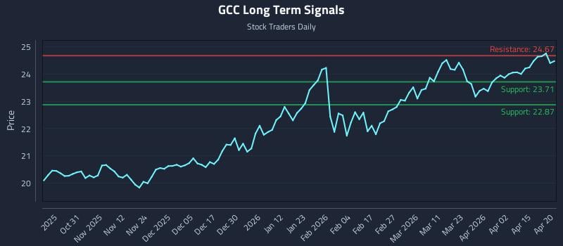 GCC Long Term Analysis for April 21 2026