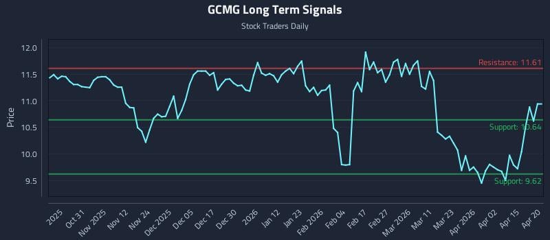GCMG Long Term Analysis for April 21 2026
