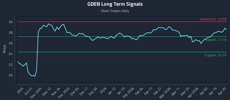 GDEN Long Term Analysis for April 21 2026 GDEN Long Term Analysis for April 21 2026