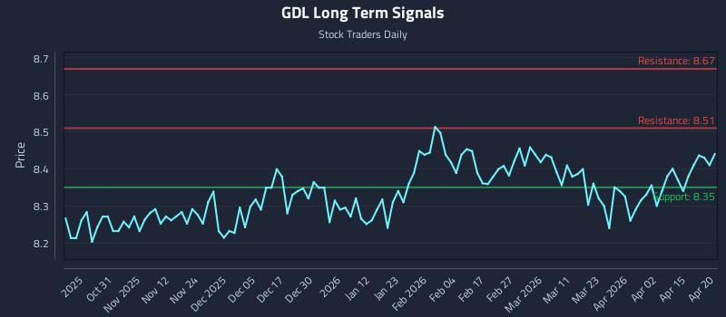 GDL Long Term Analysis for April 21 2026