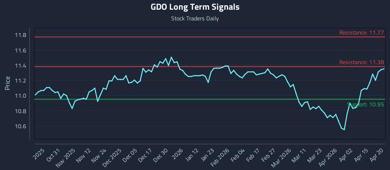 GDO Long Term Analysis for April 21 2026 GDO Long Term Analysis for April 21 2026