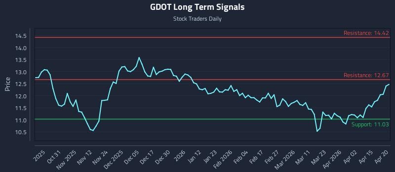 GDOT Long Term Analysis for April 21 2026