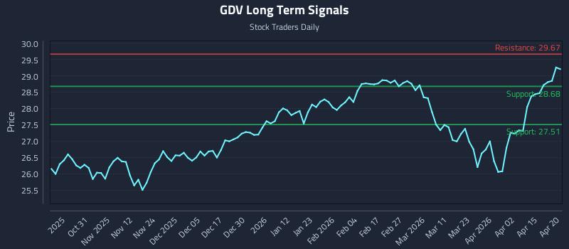 GDV Long Term Analysis for April 21 2026