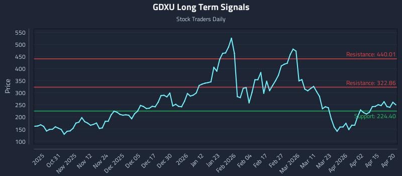 GDXU Long Term Analysis for April 21 2026