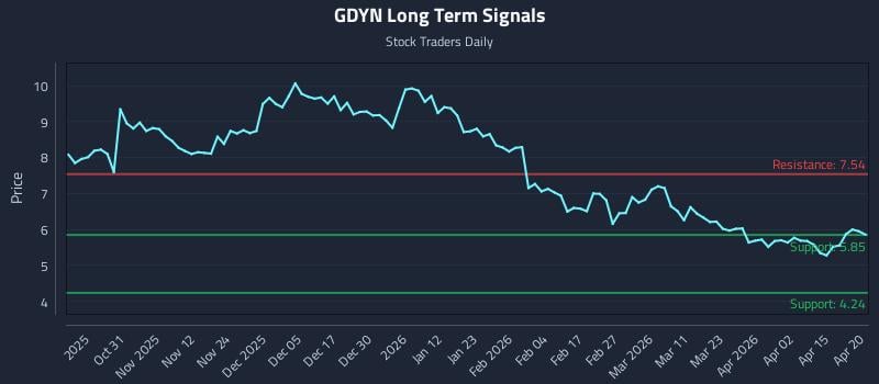 GDYN Long Term Analysis for April 21 2026