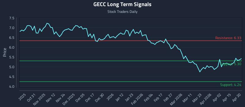 GECC Long Term Analysis for April 21 2026 GECC Long Term Analysis for April 21 2026