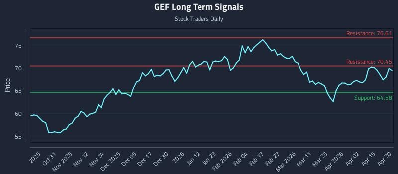 GEF Long Term Analysis for April 21 2026