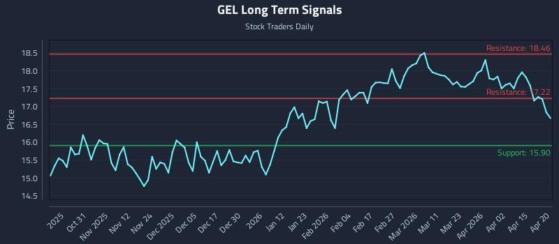 GEL Long Term Analysis for April 21 2026